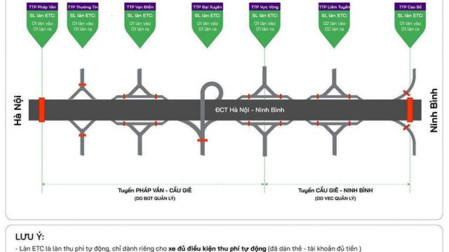 Chính thức thu phí không dừng tuyến Pháp Vân - Ninh Bình từ ngày 10/6